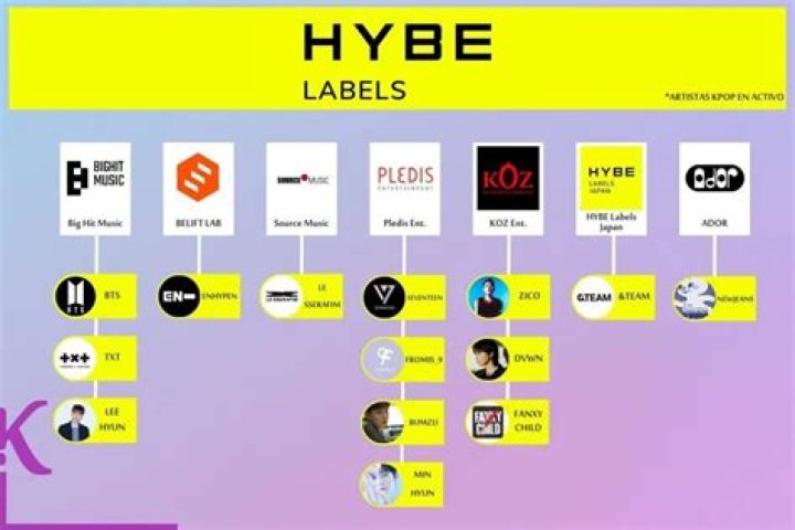 HYBE LABELS net worth, income and estimated earnings of Youtuber channel