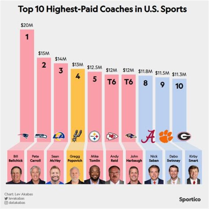 Jim Harbaugh's New Contract Makes Him Among The Top 5 Highest-Paid Coaches